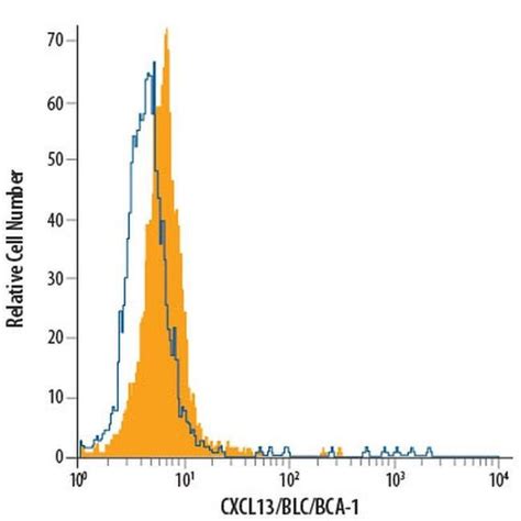 Cxcl13 Monoclonal Antibody 53610 Pe Invitrogen 100 Tests Pe