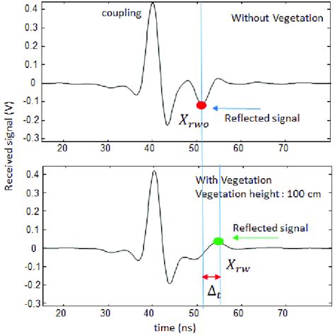 Illustration Of Reflected Signal Obtained From With And Without