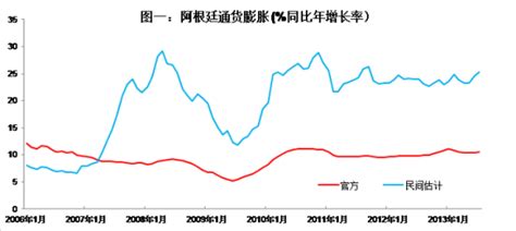 阿根廷衰落因政府把说谎当习惯新兴市场阿根廷通胀新浪财经新浪网