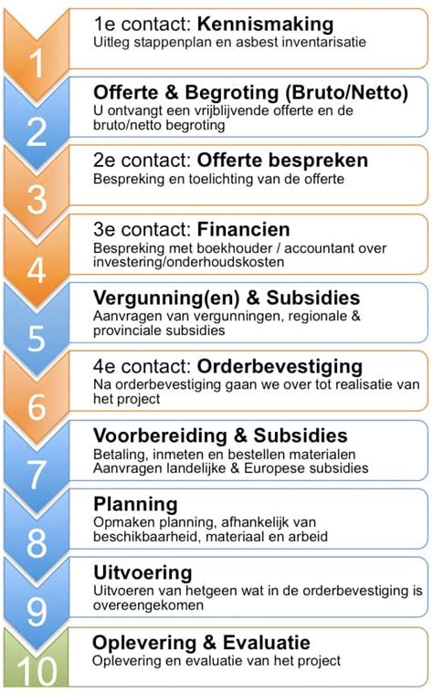 Werkwijze Met 10 Stappenplan Barten Projecten