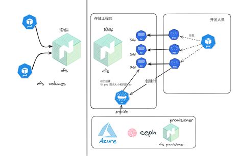 步步深入 k8s 使用 pv pvc sc 在 nfs 基础上共享存储 nfs pvc CSDN博客