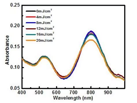 Silica Coated Gold Nanoparticles Surface Chemistry Properties