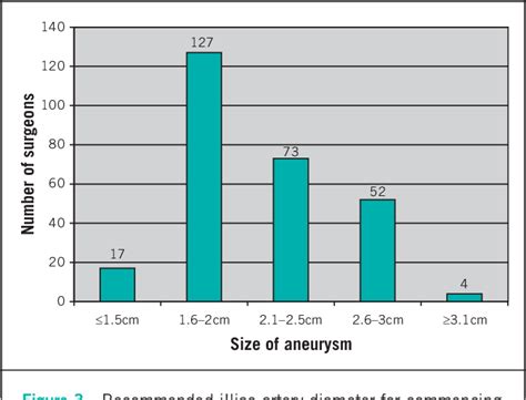 Figure 1 From Survey Of Management Of Common Iliac Artery Aneurysms By Members Of The Vascular