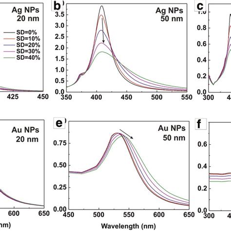 Calculated Extinction Spectra Of Colloidal Solutions Of Ag And Au Nps