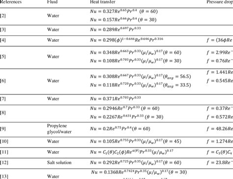 Summary Of Empirical Correlations Of Heat Transfer And Pressure Drop