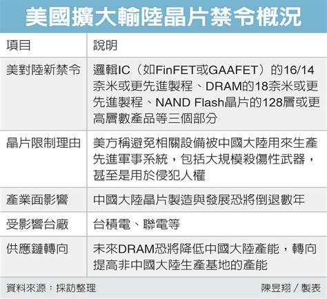 [新聞] 美對陸晶片鎖喉戰 波及台廠 看板 Tech Job 批踢踢實業坊