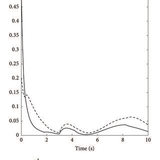 The evolution of xT t ε of system 1 under static output feedback law