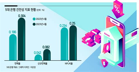 5대 은행 가계대출 연체율 ‘비상 헤럴드경제