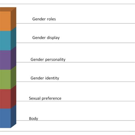 Figure B1 The Building Blocks Of Sexgender Download Scientific Diagram