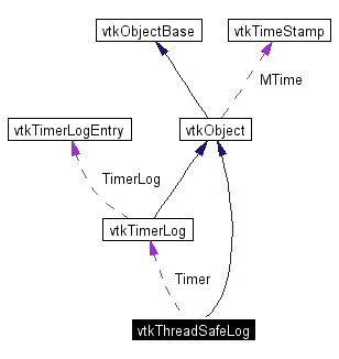 Vtk Vtkthreadsafelog Class Reference