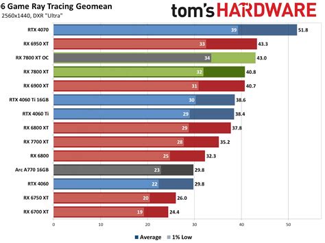 The 4 Best Graphics Cards for 1440p 144 Hz Gaming in 2023 – Voltcave