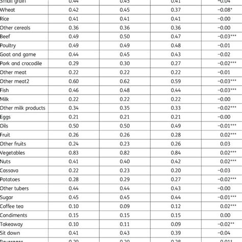 Income Elasticities For Food Items For Full Sample And By Gender Of