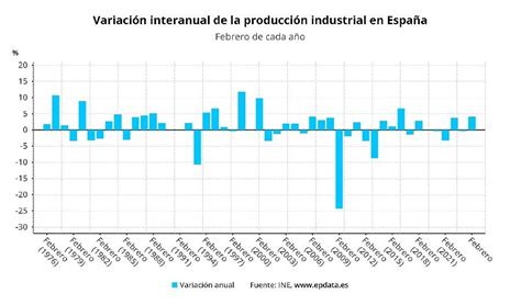 La Producci N Industrial Sube Un En Febrero Su Mayor Alza En El