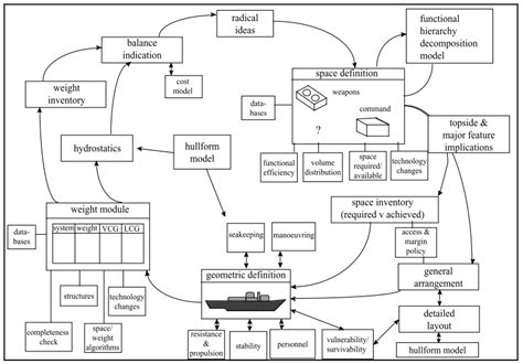 Ship Design Considerations In The Design Building Block Methodology