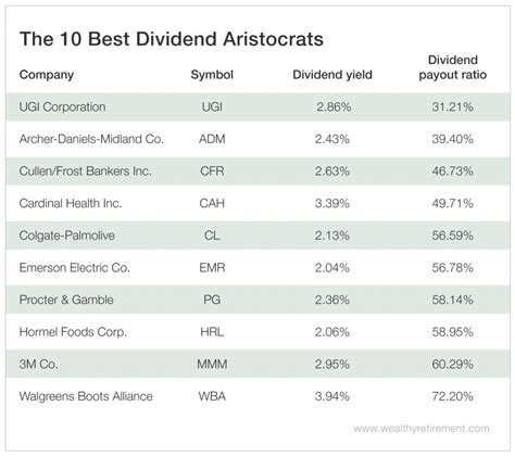 Dividend Aristocrat Stocks To Buy Now