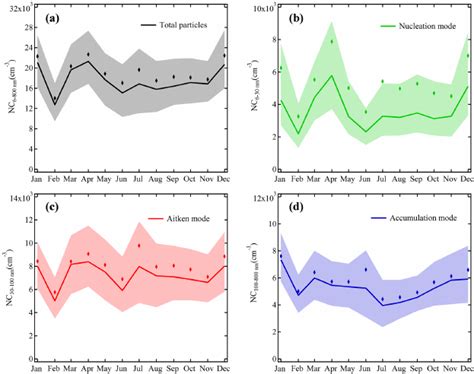 The Averaged Seasonal Variations Of A The Total Particle Number