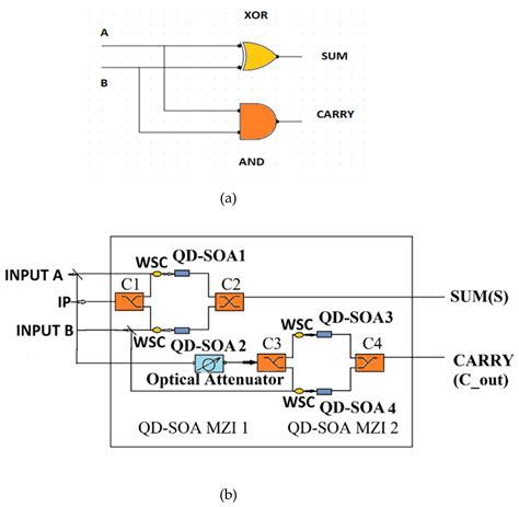 All Optical Semiconductor Optical Amplifiers Using Quantum Dots