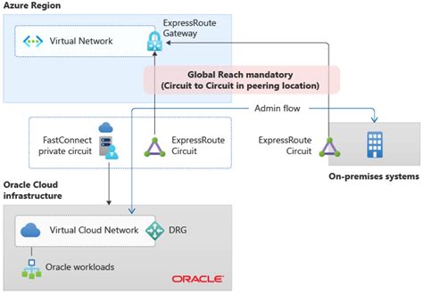 Oracle Cloud Infrastructure への接続 Cloud Adoption Framework Microsoft