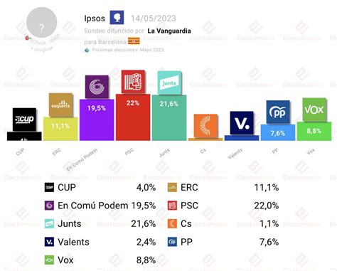 Em Electomania Es On Twitter Barcelona Ipsos My El Psc