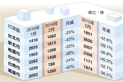 台湾房地产市场惨淡 台北市交易量创28年新低财经中国台湾网