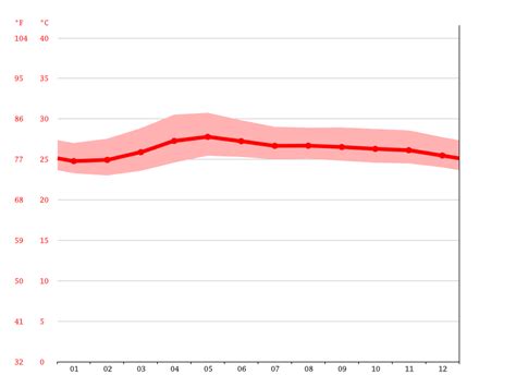 Naga climate: Weather Naga & temperature by month