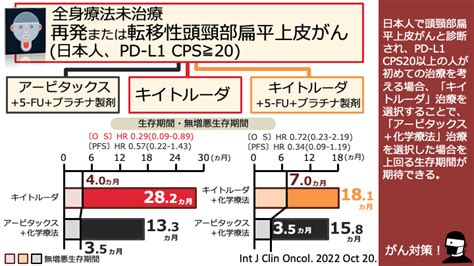 日本がん対策図鑑 【頭頸部がん（日本人）：一次治療（os、pfs）】「キイトルーダ」vs「アービタックス＋化学療法」