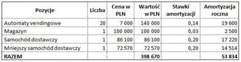 Nakłady inwestycyjne na środki trwałe i roczna amortyzacja Tajemnice