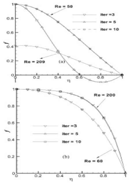 Figure 2 From An Approximation Of The Analytical Solution Of The