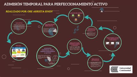 ADMISIÓN TEMPORAL DE PERFECIONAMIENTO ACTIVO by Sindy Ore on Prezi