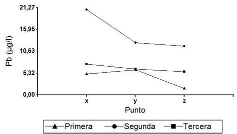 Concentraciones Promedio De Plomo Pb Reportadas En Los Diferentes