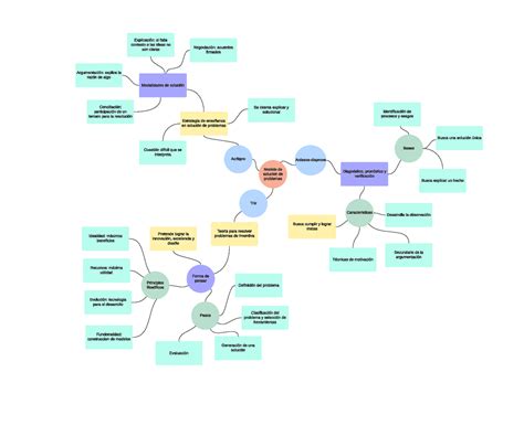 Diagrama De Solucion De Problemas Modelo De Solucion De Problemas Forma De Pensar Triz Teoría