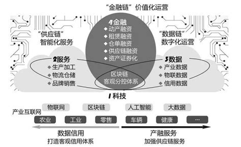 产业数字金融赋能制造业高质量发展 趋势 万联网资讯中心