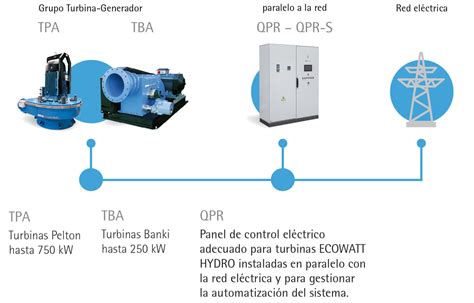 Instalaciones En Paralelo A La Red Turbinas Y Tableros El Ctricos