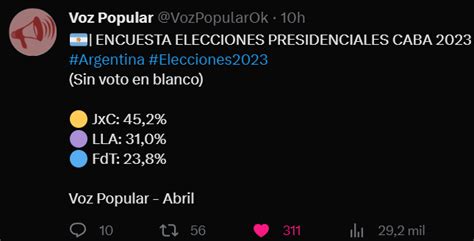 El Patriota Diario on Twitter ENCUESTA La intensión de voto de