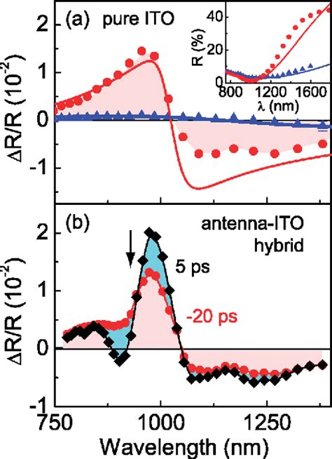 Figure 1 From All Optical Control Of A Single Plasmonic Nanoantenna Ito