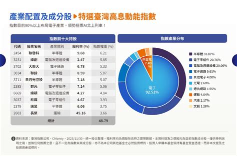 00939開募吸金逾300億！申購時間、成分股哪些？月底領息、打造雙週配好誘人，和00940挑誰好 今周刊