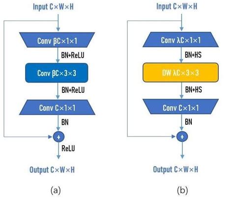 Structure Of Residual Block And Inverted Residual Block A Residual