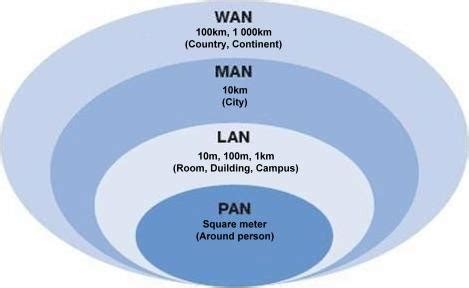 รจกกบ 4 ระบบเนตเวรค PAN LAN MAN WAN ระบบเครอขาย สำหรบการ