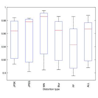 Box plot showing minimum, first quartile, media, third quartile and ...