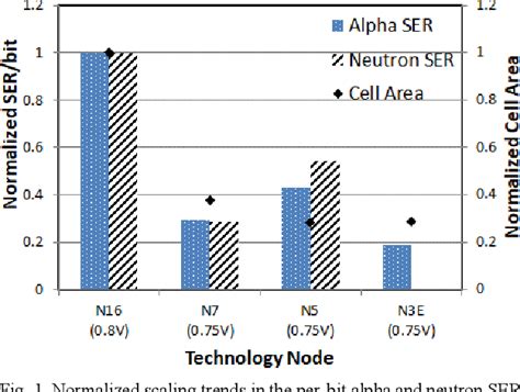 Figure 1 From Scaling Trends And Bias Dependence Of SRAM SER From 16 Nm