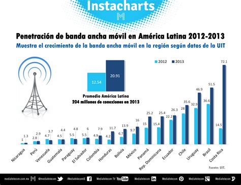 La Ancha Banda En América Latina Programación En Internet