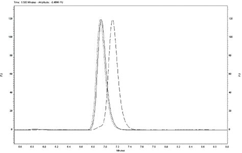 Hplc Fld Chromatograms Of Standard Solutions In Methanol Of