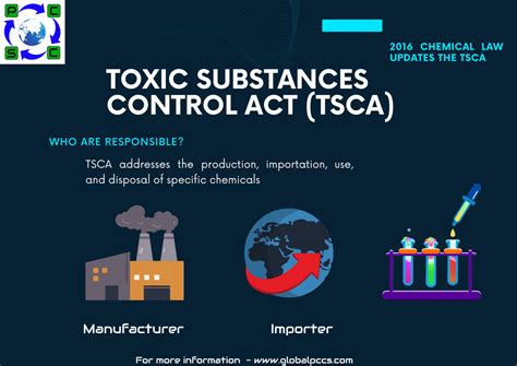 Toxic Substances Control Act Tsca Compliance Services In Imds Cdx