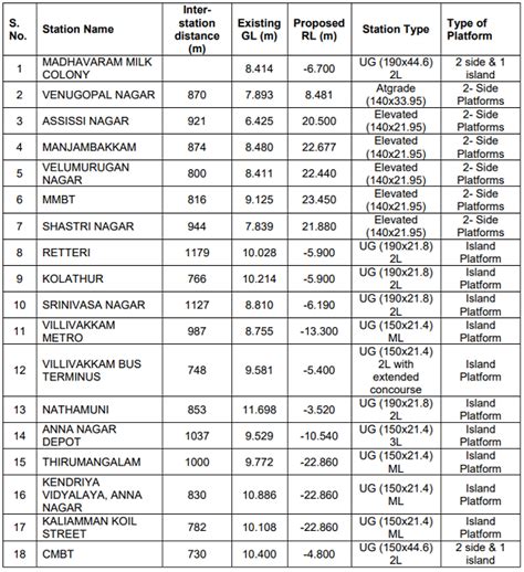 Cmrl Publishes Official Phase 2 Map Of Chennai Metro Project The Metro