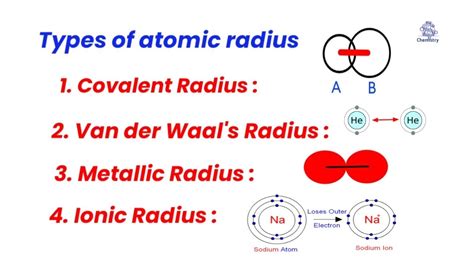 Atomic Radius Types Of Atomic Radius S Chemistry Live Youtube