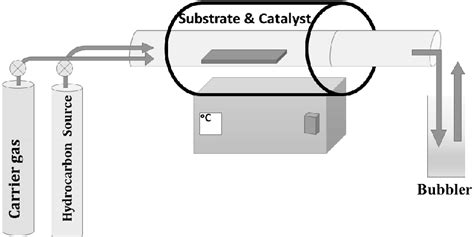 A Schematic Figure Of Chemical Vapor Deposition Cvd Setup With