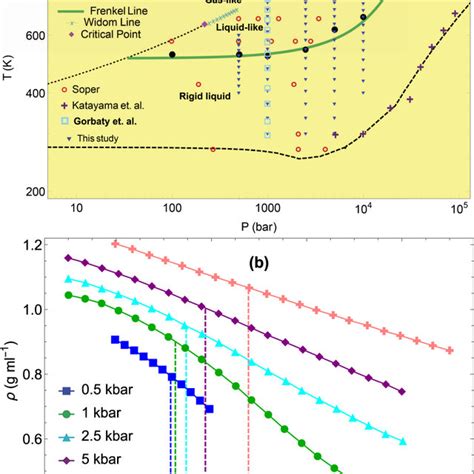 A Pressuretemperature P T Phase Diagram Of H O Showing The