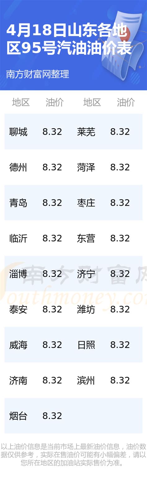 山东今日油价：4月18日山东95号汽油油价查询 南方财富网