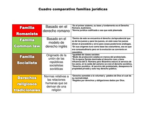 Cuadro Comparativo Familias Juridicas Cuadro Comparativo Familias