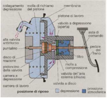 Come Funziona Un Servofreno 2024